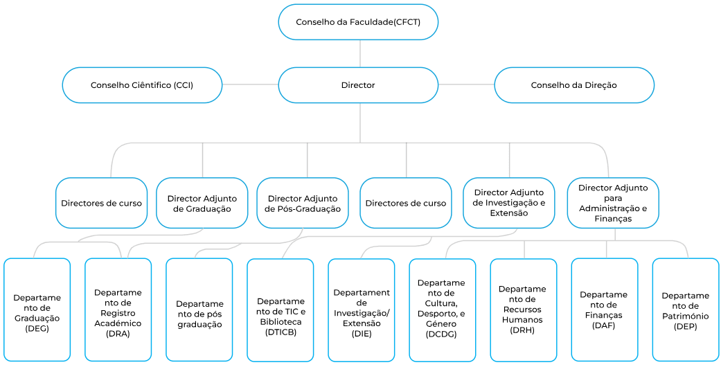 Diagrama da estrutura orgânica da faculdade (Desktop)